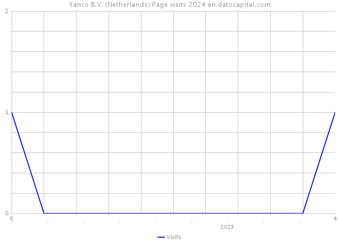 Yanco B.V. (Netherlands) Page visits 2024 