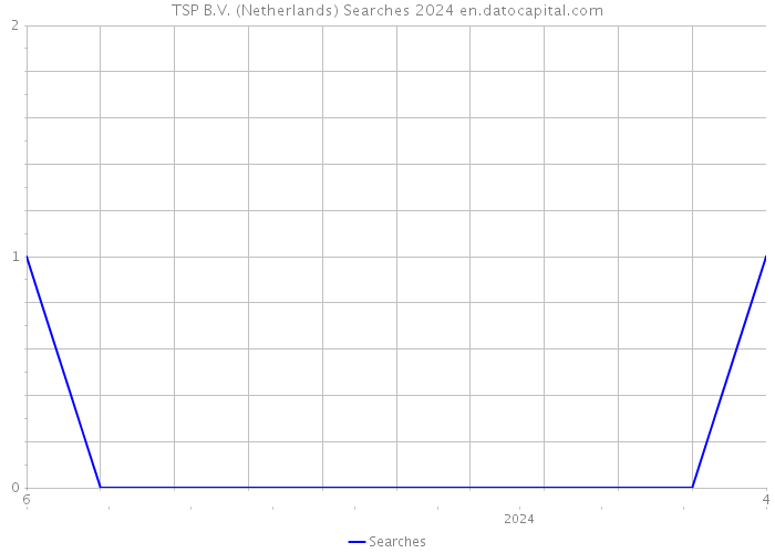 TSP B.V. (Netherlands) Searches 2024 