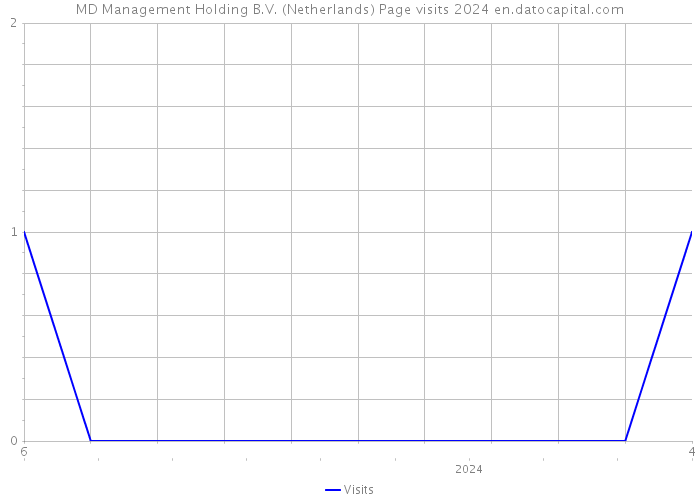 MD Management Holding B.V. (Netherlands) Page visits 2024 