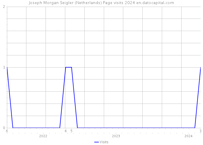 Joseph Morgan Seigler (Netherlands) Page visits 2024 
