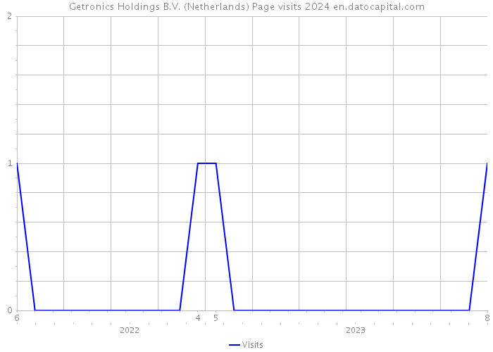 Getronics Holdings B.V. (Netherlands) Page visits 2024 