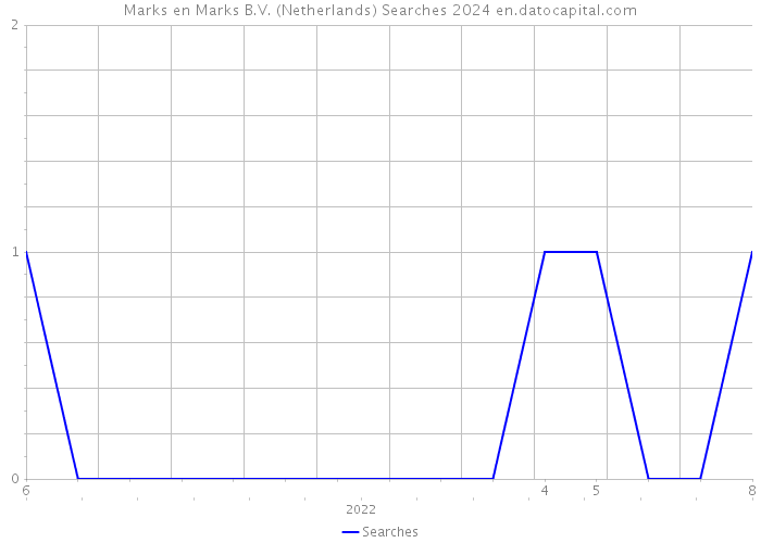 Marks en Marks B.V. (Netherlands) Searches 2024 