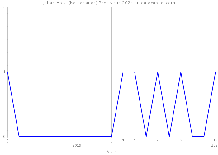 Johan Holst (Netherlands) Page visits 2024 