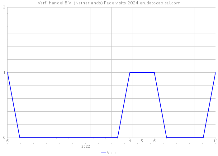 Verf-handel B.V. (Netherlands) Page visits 2024 