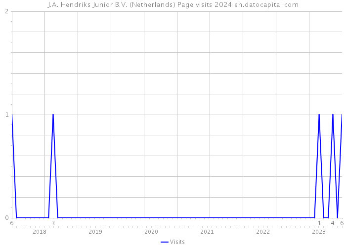 J.A. Hendriks Junior B.V. (Netherlands) Page visits 2024 