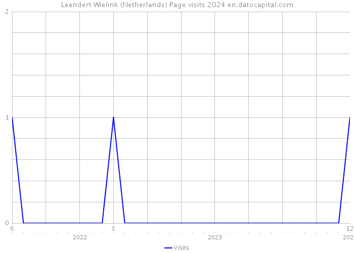 Leendert Wielink (Netherlands) Page visits 2024 
