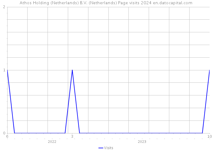 Athos Holding (Netherlands) B.V. (Netherlands) Page visits 2024 