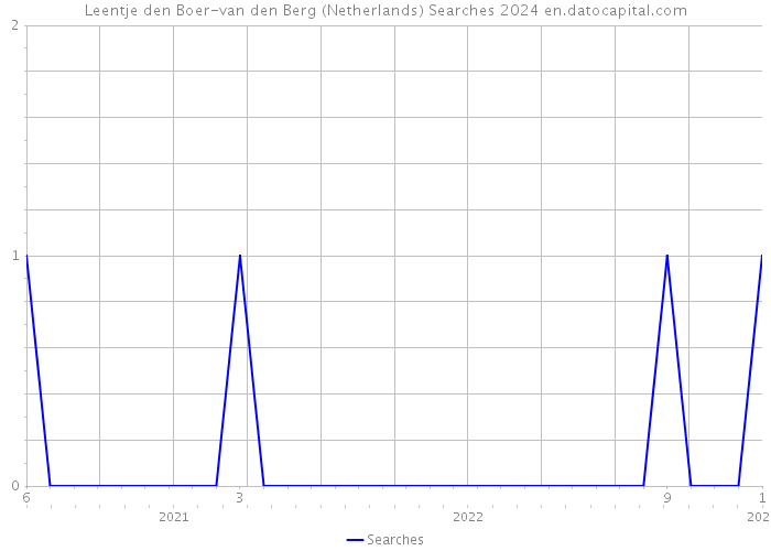 Leentje den Boer-van den Berg (Netherlands) Searches 2024 