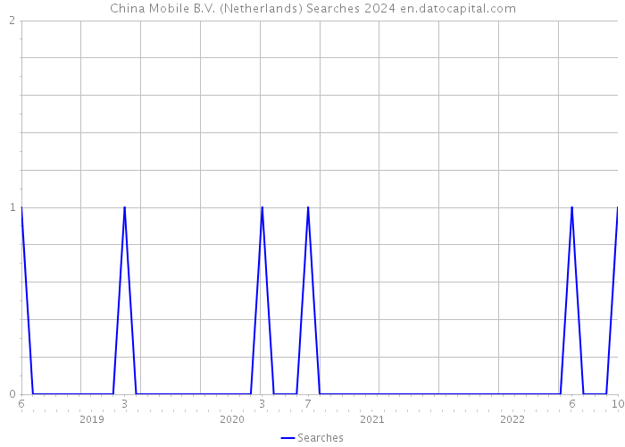 China Mobile B.V. (Netherlands) Searches 2024 