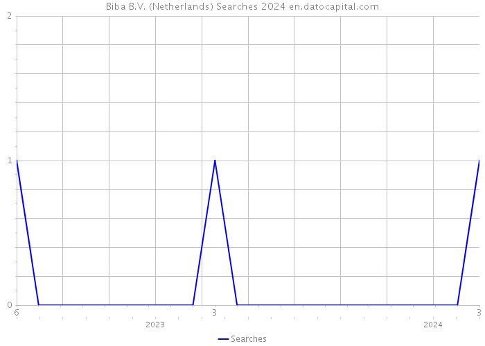 Biba B.V. (Netherlands) Searches 2024 