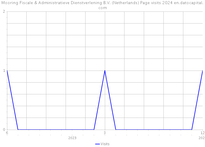 Mooring Fiscale & Administratieve Dienstverlening B.V. (Netherlands) Page visits 2024 