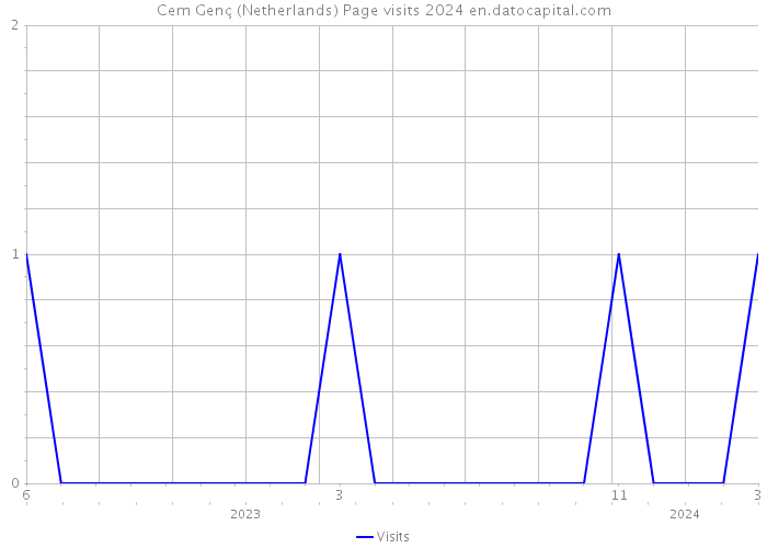 Cem Genç (Netherlands) Page visits 2024 
