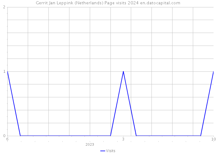 Gerrit Jan Leppink (Netherlands) Page visits 2024 