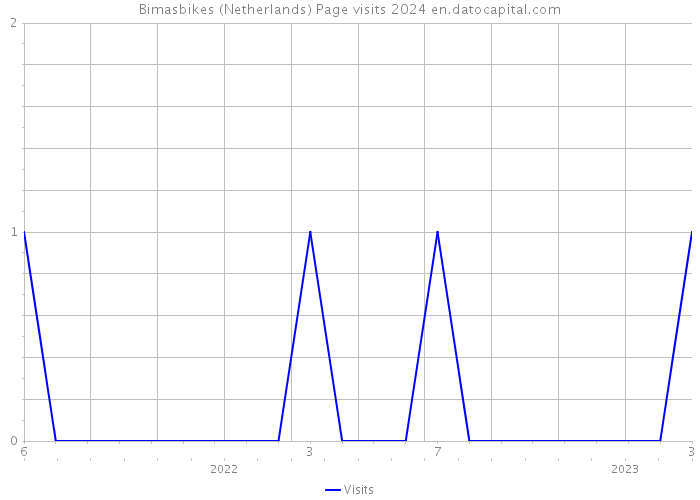 Bimasbikes (Netherlands) Page visits 2024 