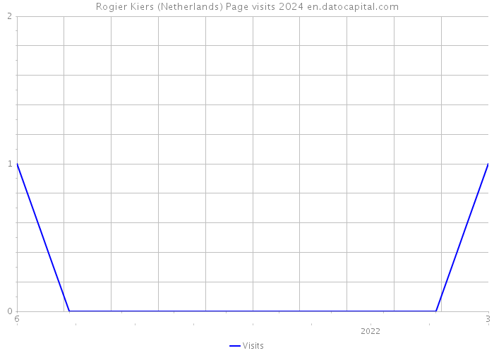 Rogier Kiers (Netherlands) Page visits 2024 