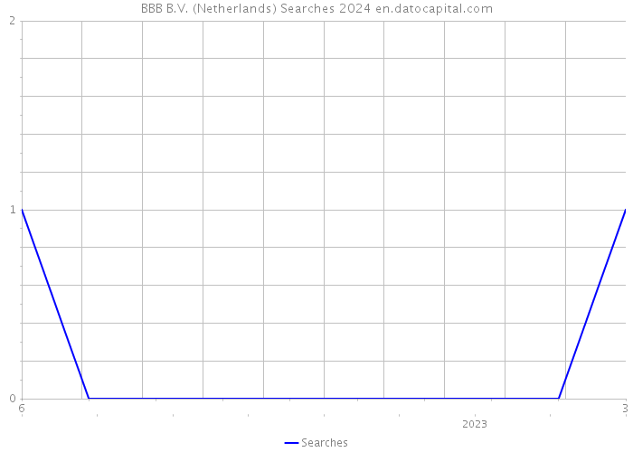 BBB B.V. (Netherlands) Searches 2024 