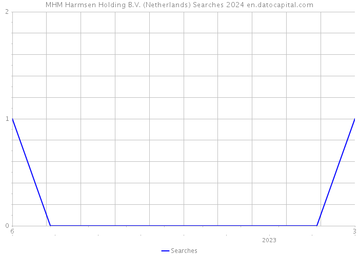 MHM Harmsen Holding B.V. (Netherlands) Searches 2024 