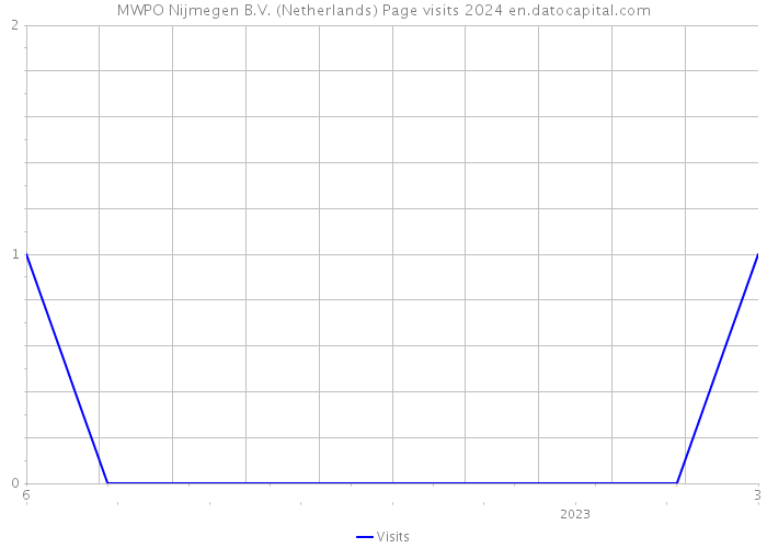 MWPO Nijmegen B.V. (Netherlands) Page visits 2024 