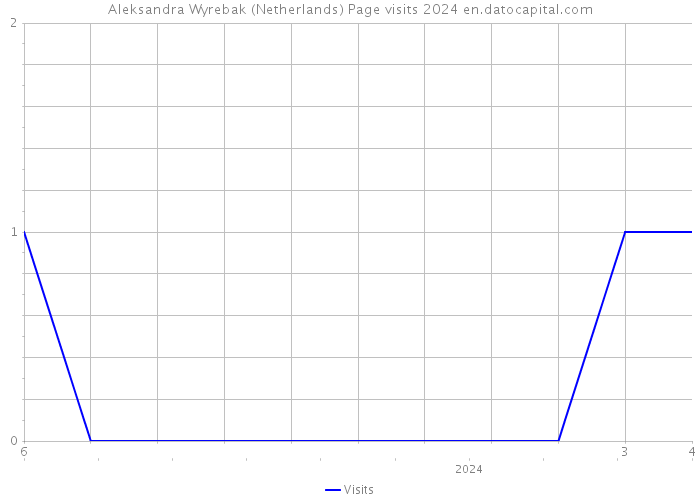Aleksandra Wyrebak (Netherlands) Page visits 2024 