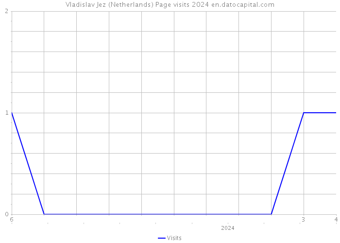 Vladislav Jez (Netherlands) Page visits 2024 