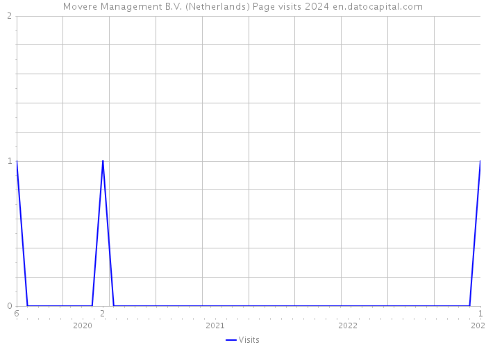 Movere Management B.V. (Netherlands) Page visits 2024 