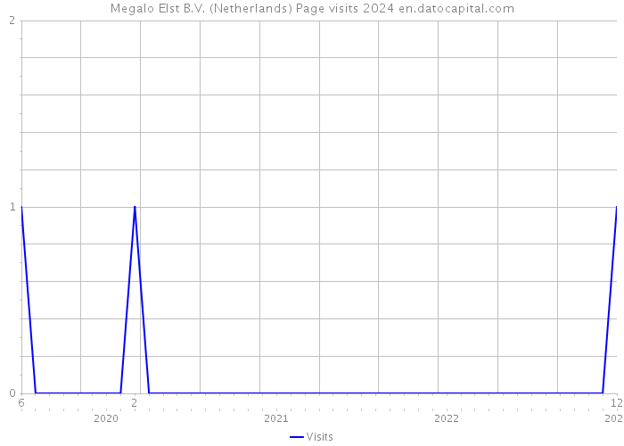 Megalo Elst B.V. (Netherlands) Page visits 2024 