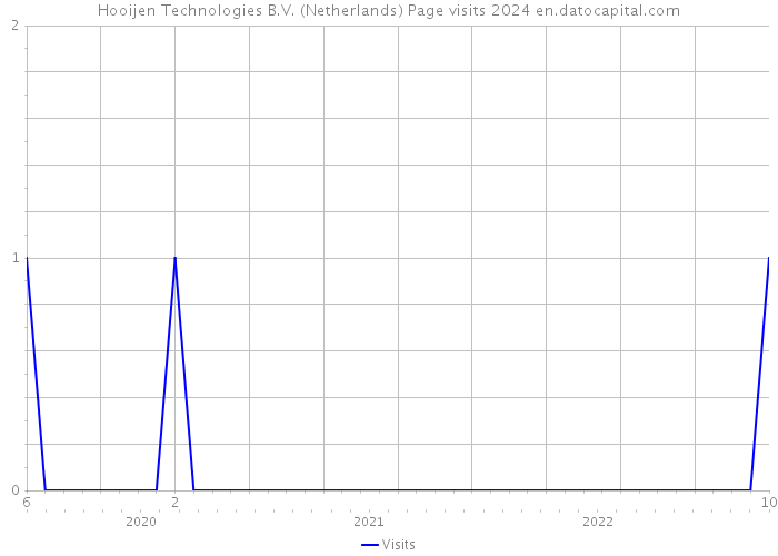 Hooijen Technologies B.V. (Netherlands) Page visits 2024 