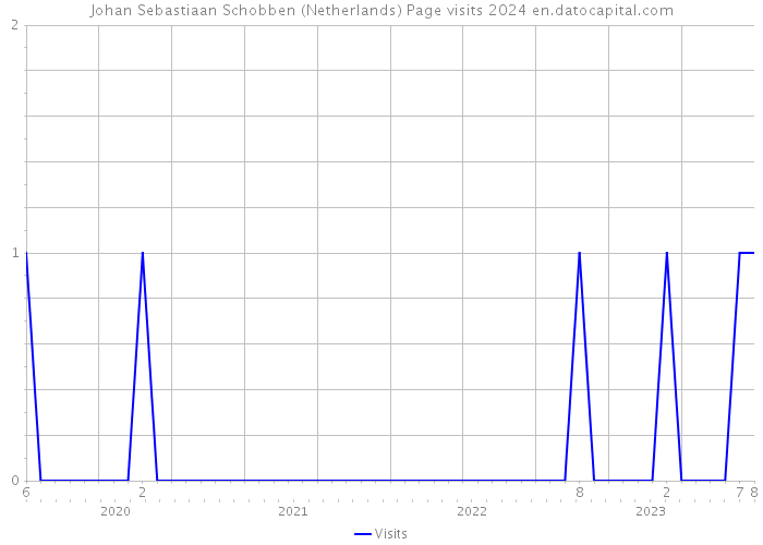 Johan Sebastiaan Schobben (Netherlands) Page visits 2024 