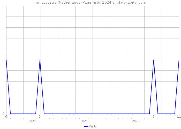 Jan Leegstra (Netherlands) Page visits 2024 