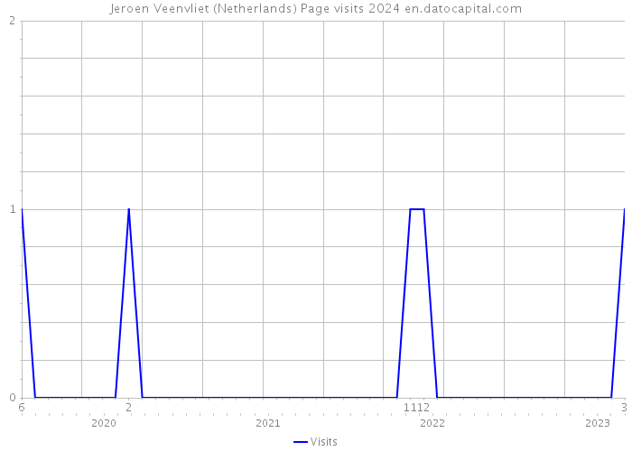 Jeroen Veenvliet (Netherlands) Page visits 2024 