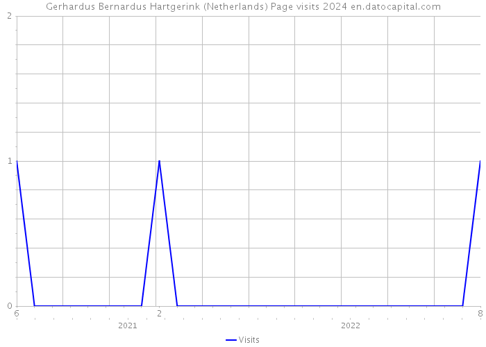 Gerhardus Bernardus Hartgerink (Netherlands) Page visits 2024 