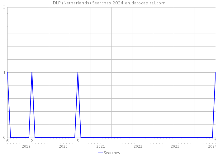 DLP (Netherlands) Searches 2024 