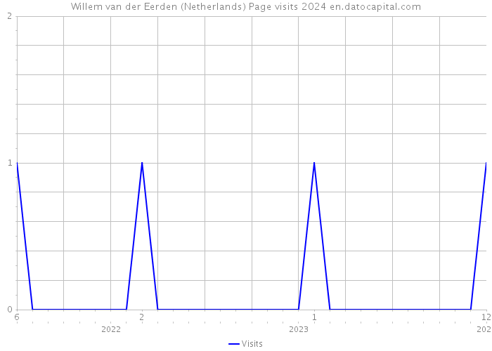 Willem van der Eerden (Netherlands) Page visits 2024 