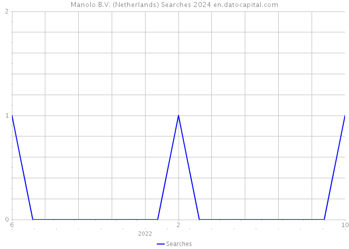 Manolo B.V. (Netherlands) Searches 2024 