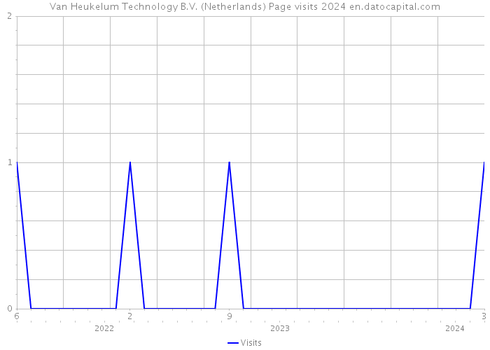 Van Heukelum Technology B.V. (Netherlands) Page visits 2024 