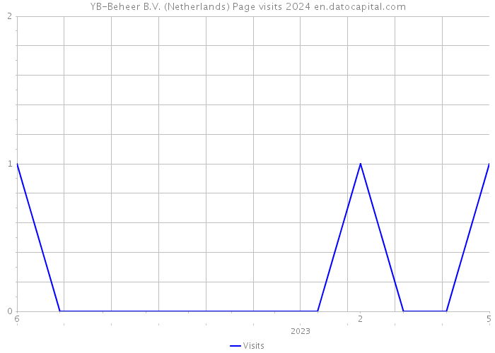 YB-Beheer B.V. (Netherlands) Page visits 2024 