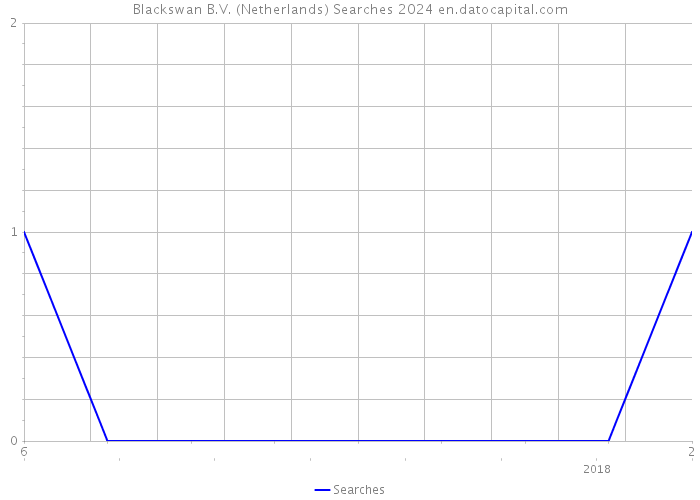 Blackswan B.V. (Netherlands) Searches 2024 