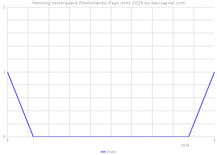 Henning Vestergaard (Netherlands) Page visits 2024 