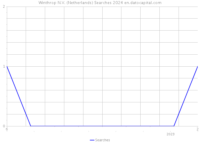 Winthrop N.V. (Netherlands) Searches 2024 