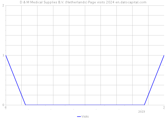 D & M Medical Supplies B.V. (Netherlands) Page visits 2024 