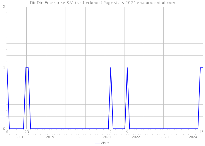DinDin Enterprise B.V. (Netherlands) Page visits 2024 