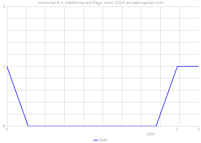 Immortal B.V. (Netherlands) Page visits 2024 