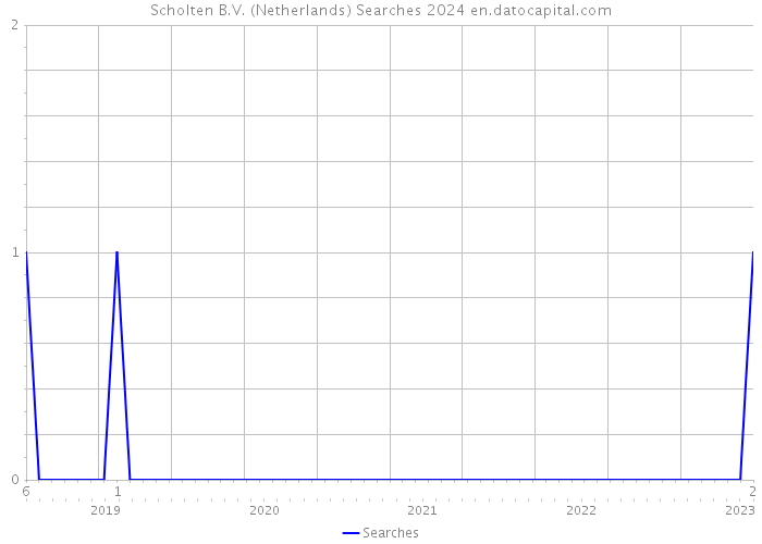Scholten B.V. (Netherlands) Searches 2024 