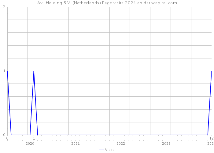 AvL Holding B.V. (Netherlands) Page visits 2024 