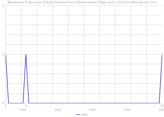 Bernardus Franciscus Gradus Munsterhuis (Netherlands) Page visits 2024 