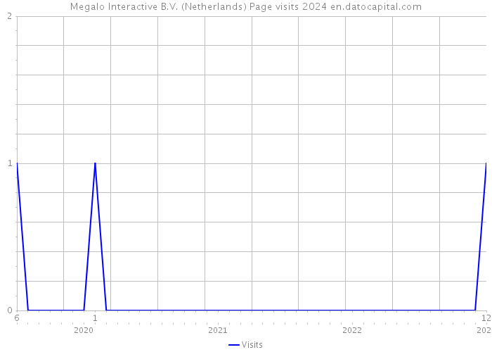 Megalo Interactive B.V. (Netherlands) Page visits 2024 