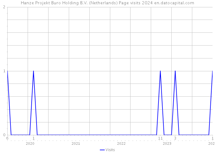 Hanze Projekt Buro Holding B.V. (Netherlands) Page visits 2024 