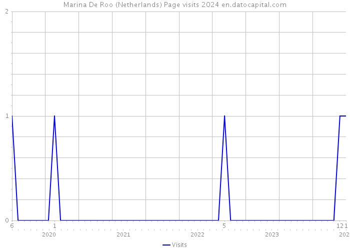 Marina De Roo (Netherlands) Page visits 2024 
