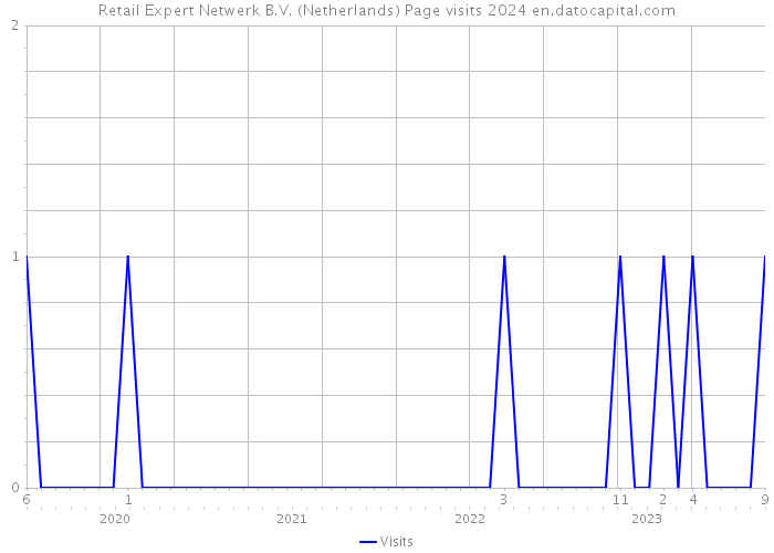 Retail Expert Netwerk B.V. (Netherlands) Page visits 2024 