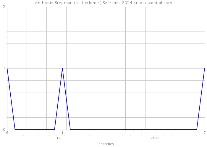 Anthonie Bregman (Netherlands) Searches 2024 